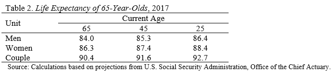 Table showing life expectancy of 65-year-olds, 2017