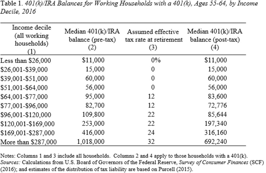 Table showing 401(k)/IRA balances for working households with a 401(k), ages 55-64, by income decile, 2016