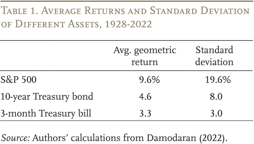 Table showing the average returns and standard deviation of different assets, 1928-2022