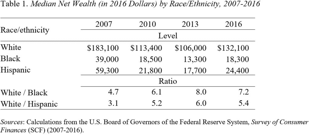 Table showing the median net wealth (in 2016 dollars) by race/ethnicity, 2007-2016