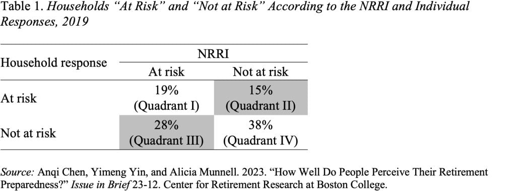 Table showing households "at risk" and "not at risk" according to the National Retirement Risk Index and Individual Responses, 2019