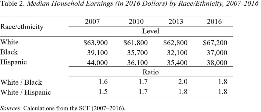 Table showing median household earnings (in 2016 dollars) by race/ethnicity, 2007-2016