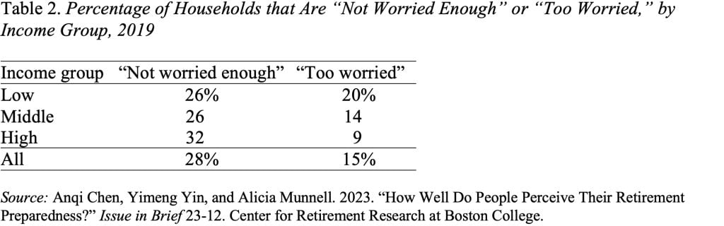 Table showing the percentage of households that are "not worried enough" or "too worried," by income group, 2019