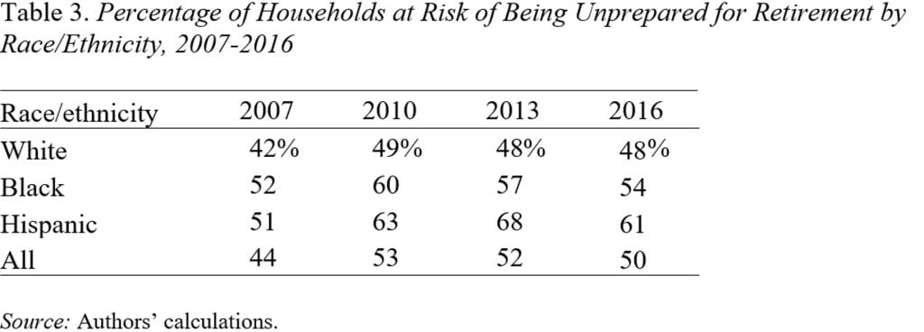 Table showing the percentage of households at risk of being unprepared for retirement by race/ethnicity, 2007-2016