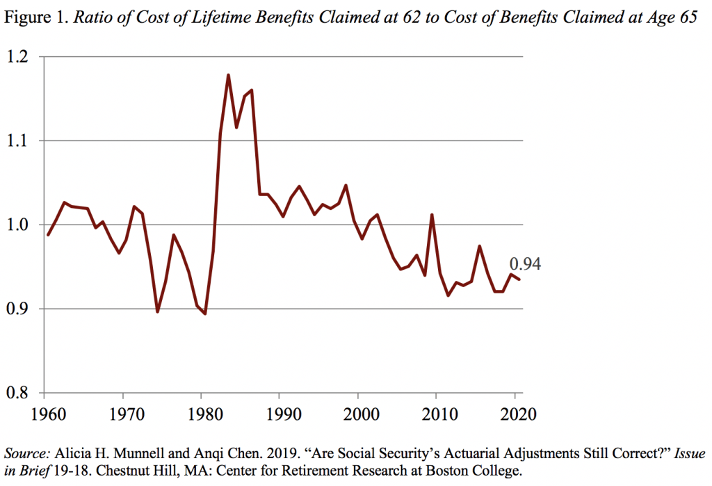Line graph showing the ratio of cost of lifetime benefits claimed at 62 to cost of benefits claimed at age 65