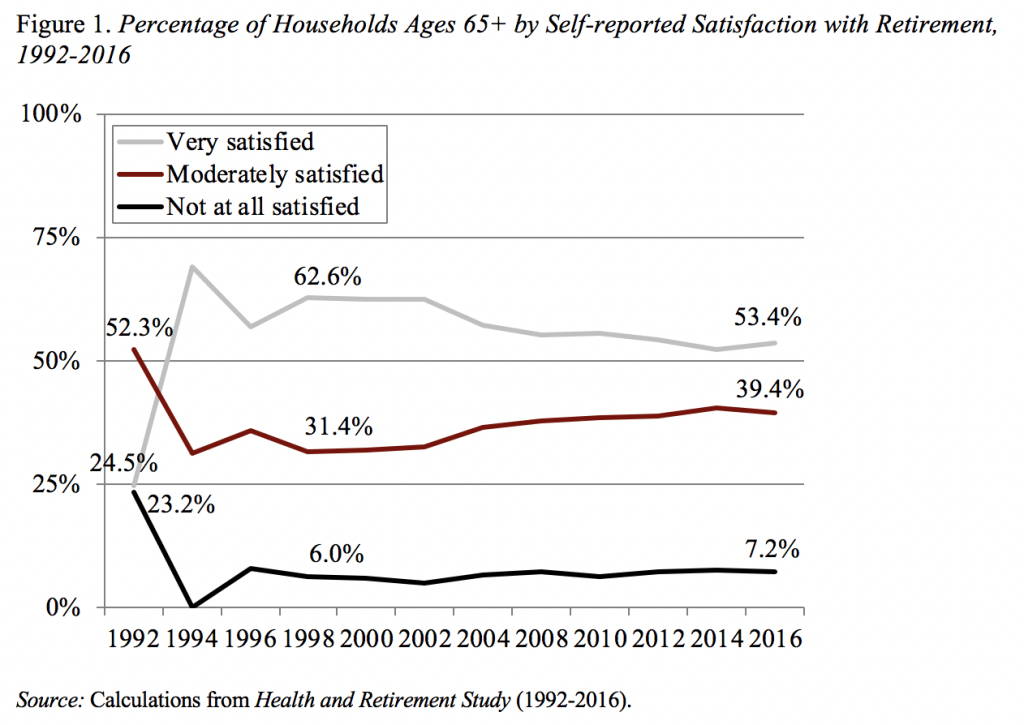 Line graph showing the percentage of households ages 65+ by self-reported satisfaction with retirement, 1992-2016