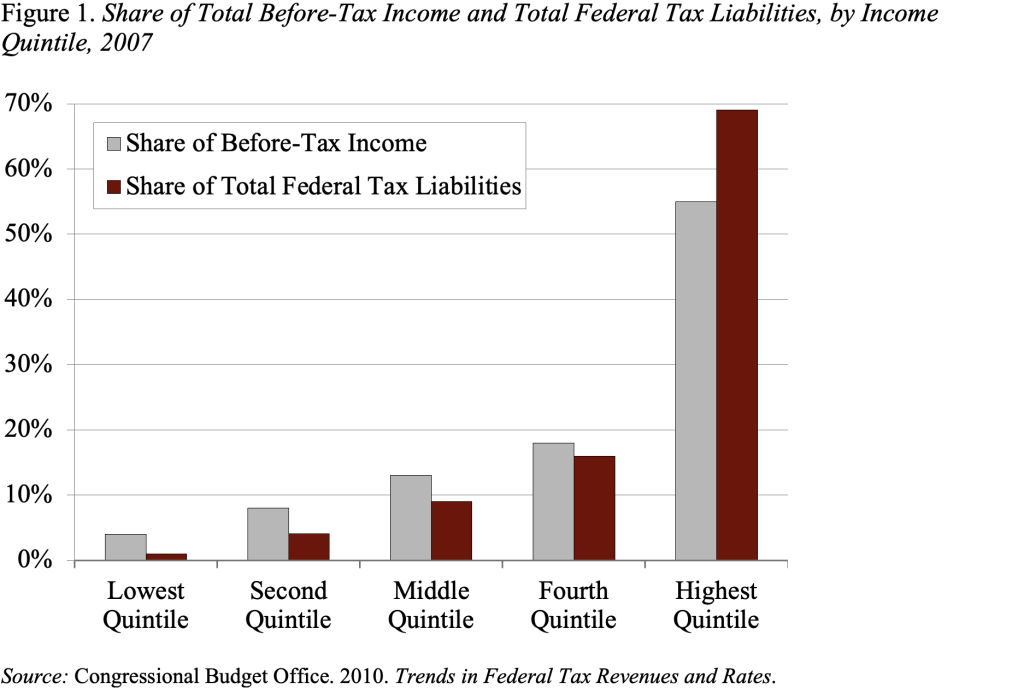 Bar graph showing the Share of Total Before-Tax Income and Total Federal Tax Liabilities, by Income Quintile, 2007