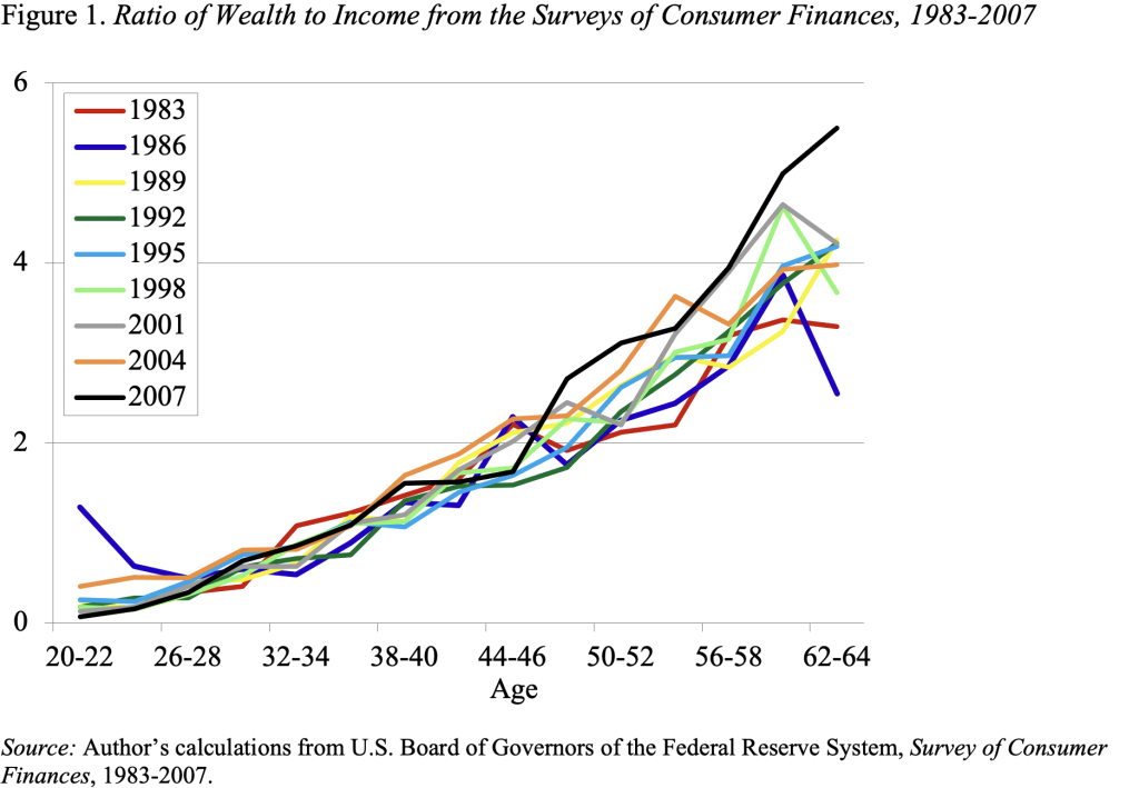Line graph showing the Ratio of Wealth to Income from the Surveys of Consumer Finances, 1983-2007