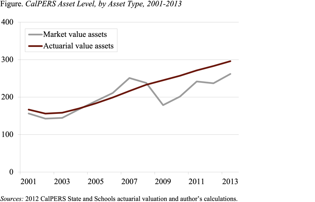 Line graph showing CalPERS asset level, by asset type, 2001-2013