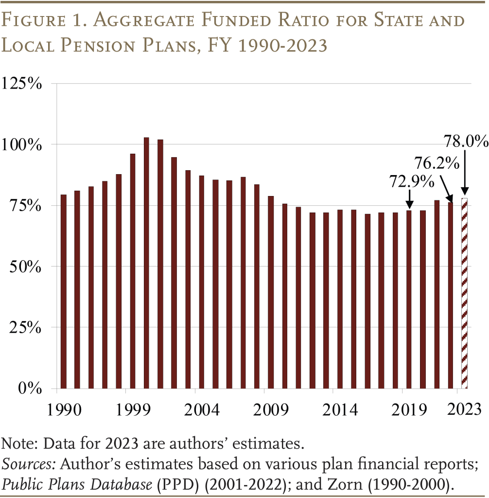 Bar graph showing the Aggregate Funded Ratio for State and Local Pension Plans, FY 1990-2023