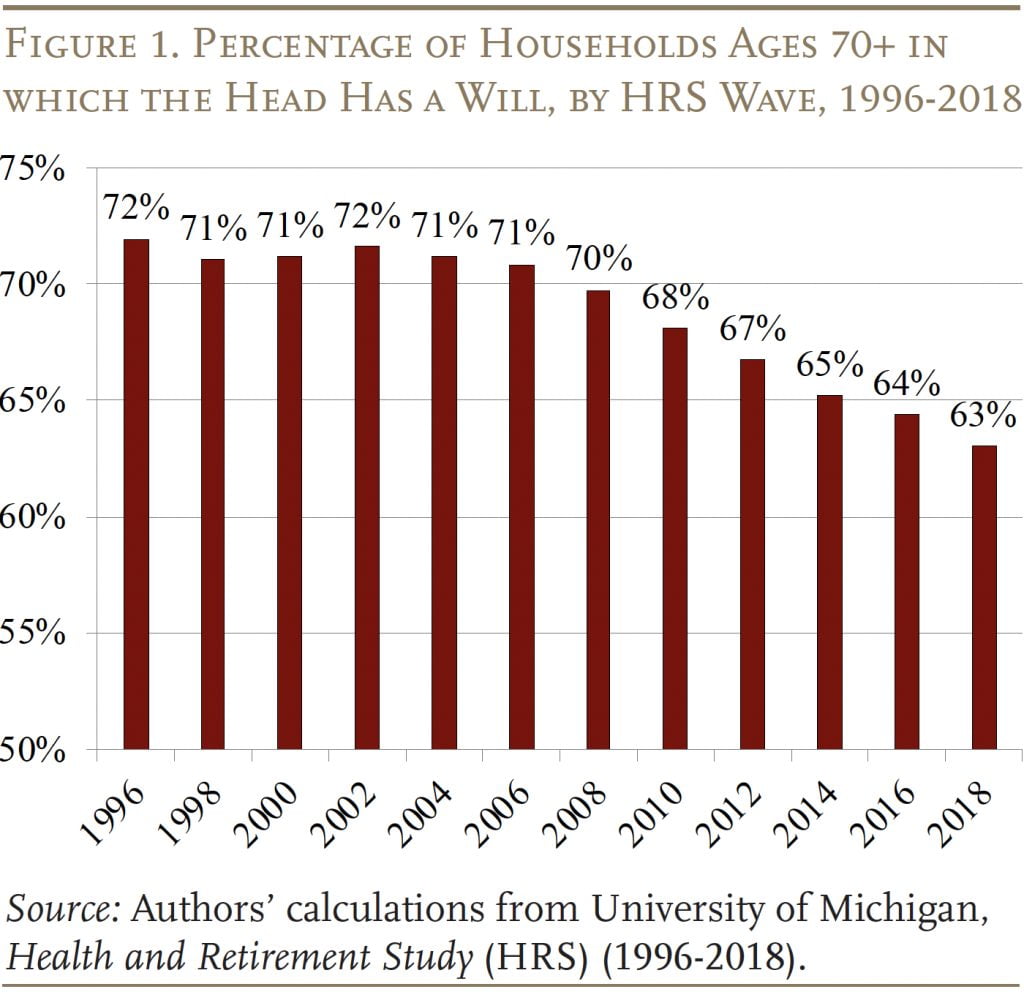 Bar graph showing the Percentage of Households Ages 70+ in which the Head Has a Will, by HRS Wave, 1996-2018