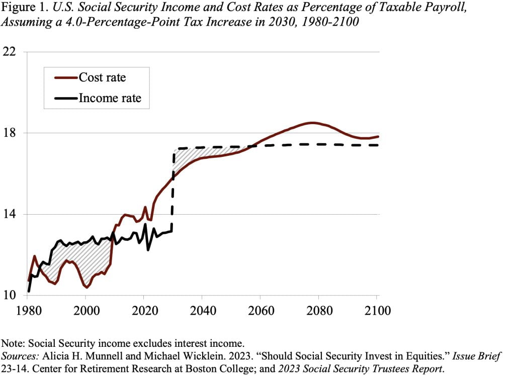 Line chart showing the share of US Social Security income and costs as a percentage of taxable salary, assuming a 4.0 percentage point tax increase from 1980 to 2100 in 2030