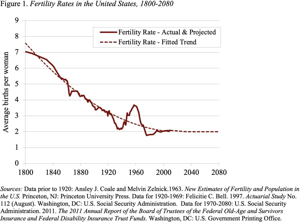 Line graph showing Fertility Rates in the United States, 1800-2080