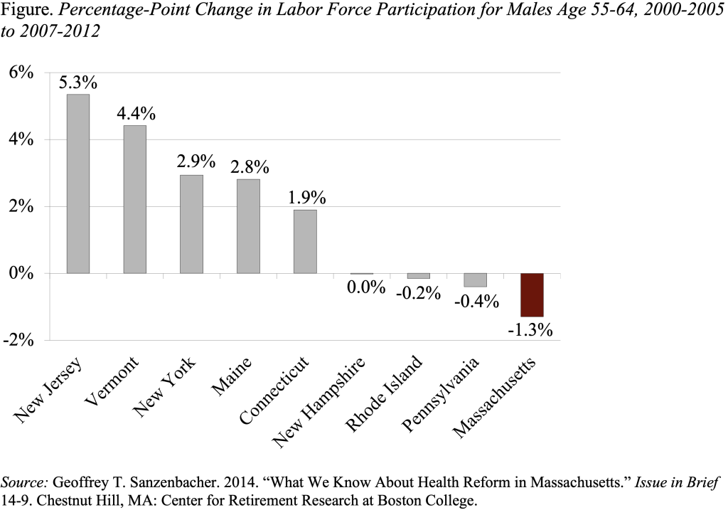 Bar graph showing the percentage-point change in labor force participation for males age 55-64, 2000-2005 to 2007-2012
