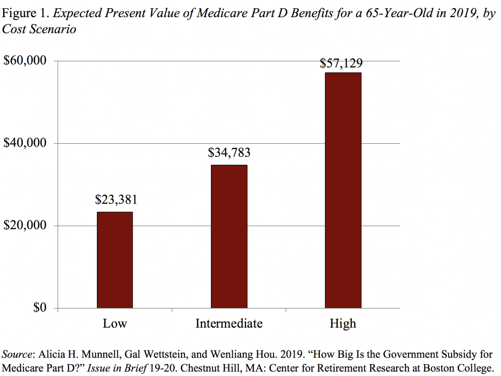 Bar graph showing the expected present value of Medicare Part D benefits for a 65-year-old in 2019, by cost scenario