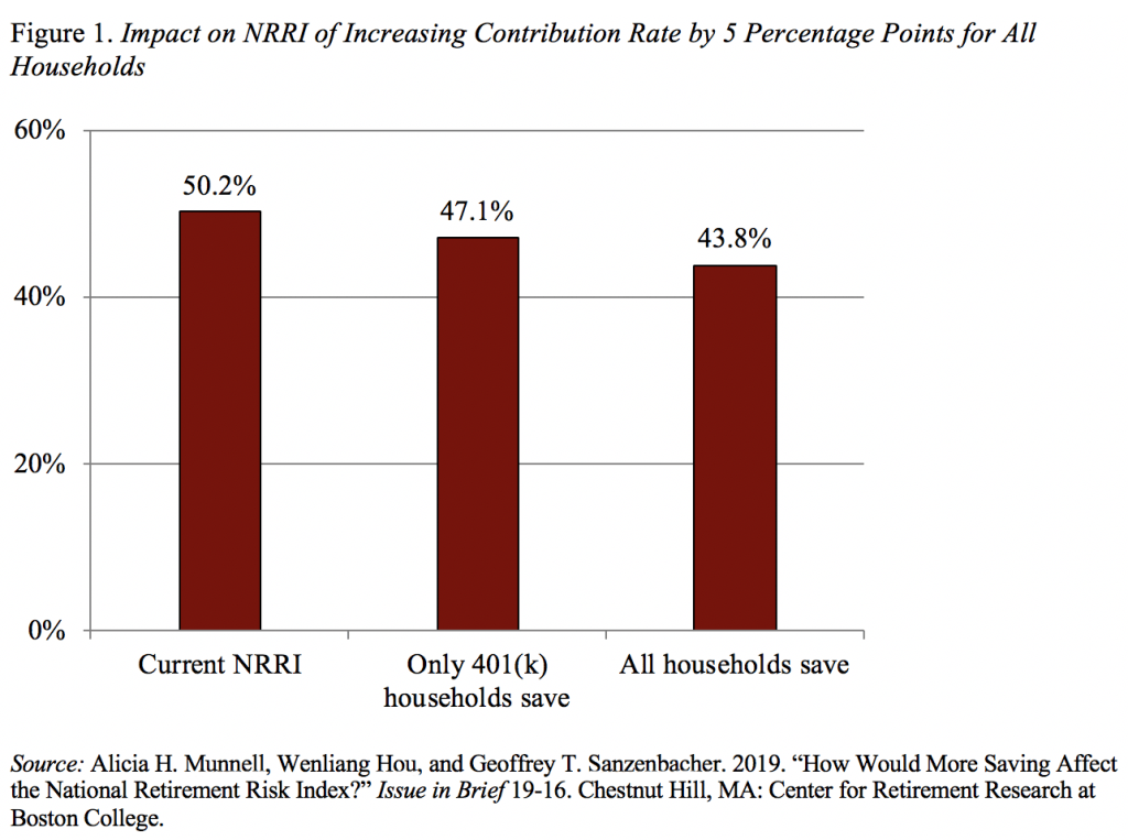 Bar graph showing the impact on NRRI on increasing contribution rate by 5 percentage points for all households