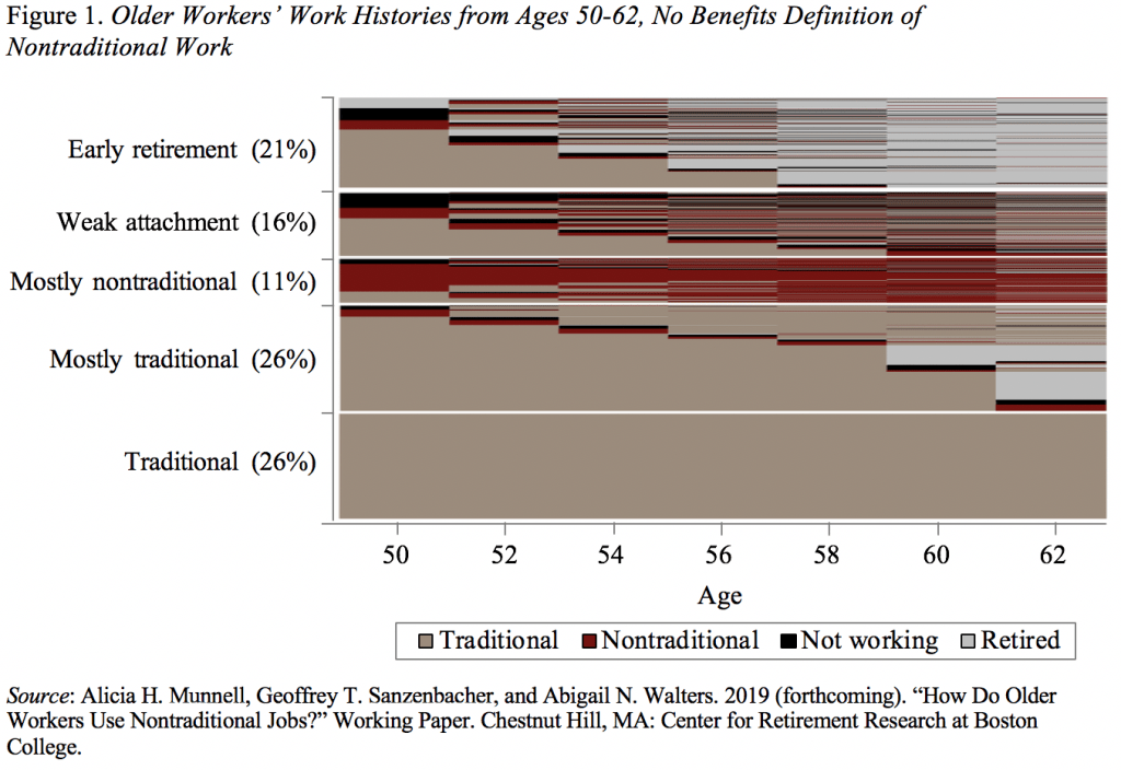 Chart showing older workers' work histories from ages 50-62, no benefits definition of nontraditional work