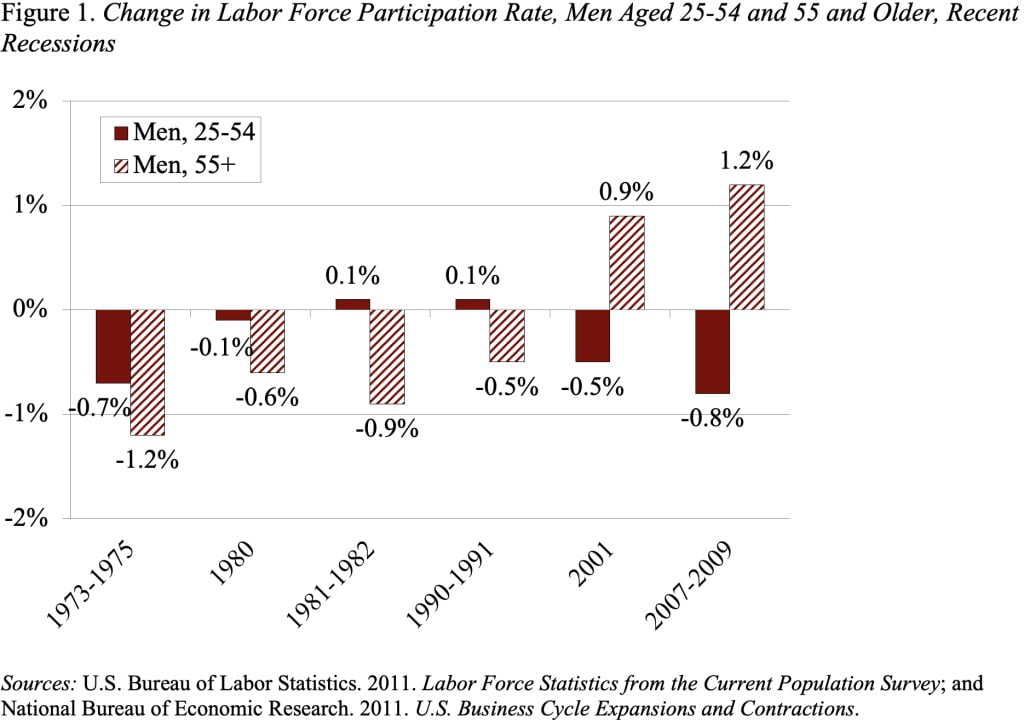 Bar graph showing the Change in Labor Force Participation Rate, Men Aged 25-54 and 55 and Older, Recent Recessions  