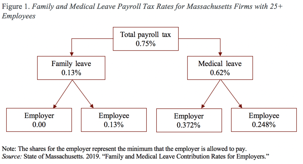 Flow chart showing family and medicare leave payroll tax rates for Massachusetts firms with 25+ employees