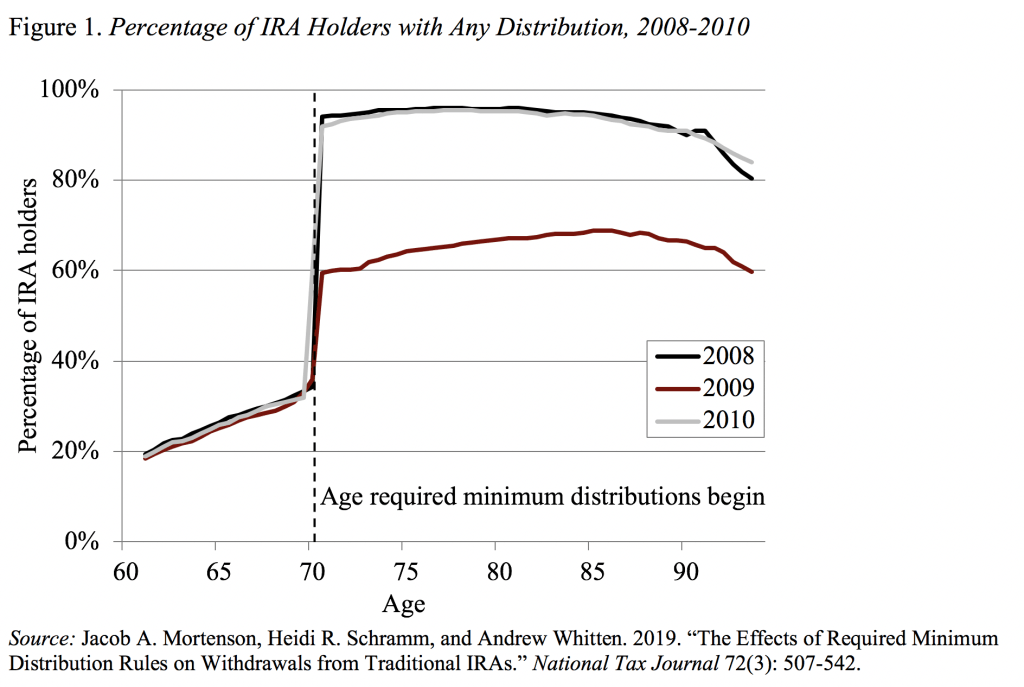 Line graph showing the percentage of IRA holders with any distribution, 2008-2010