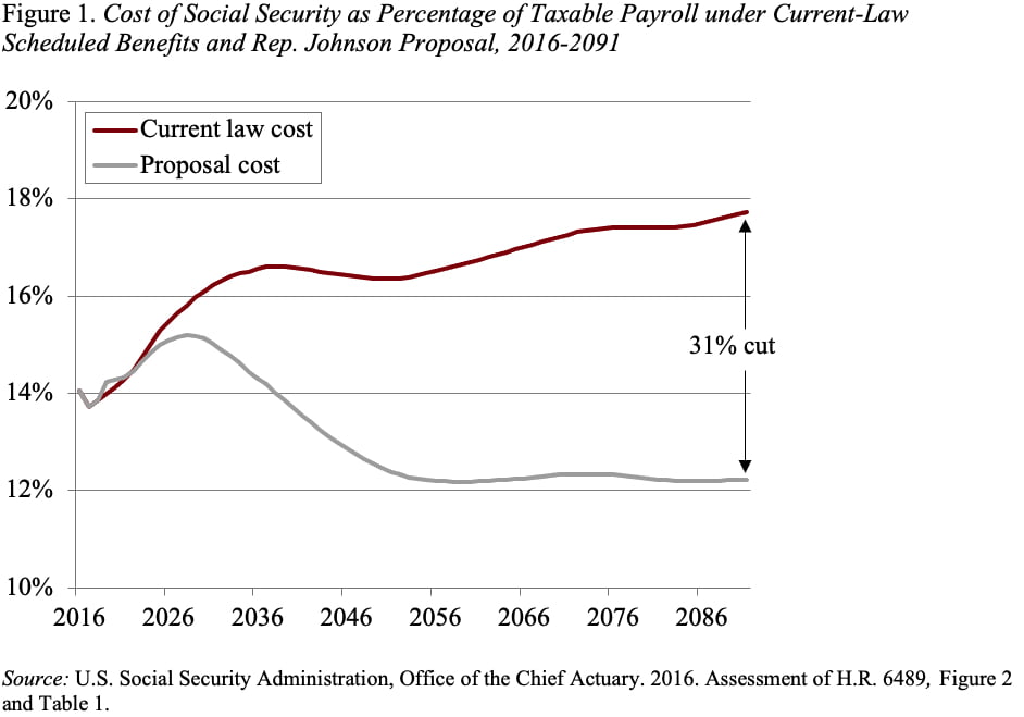 Line graph showing the cost of Social Security as a percentage of taxable payroll under current-law scheduled benefits and rep. Johnson proposal, 2016-2091