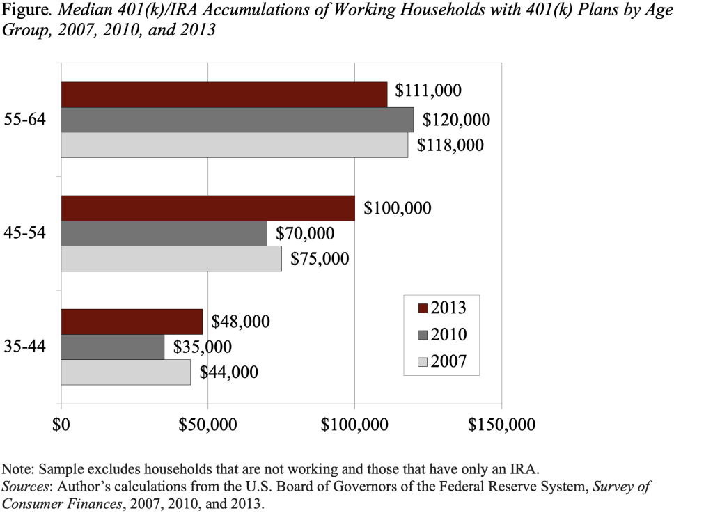 Bar graph showing the median 401(k)/IRA accumulations of working households with 401(k) plans by age group, 2007, 2010, and 2013