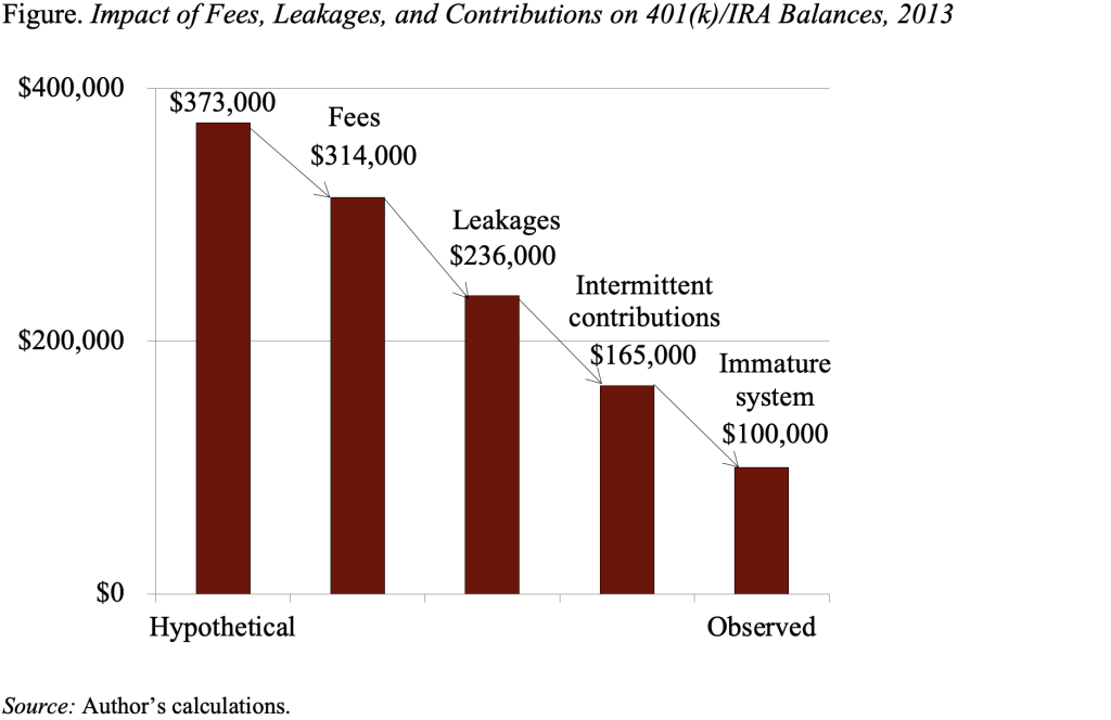 Bar graph showing the Impact of Fees, Leakages, and Contributions on 401(k)/IRA Balances, 2013