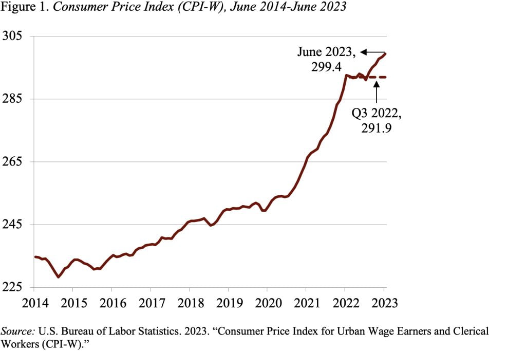 Line graph showing the Consumer Price Index (CPI-W), June 2014-June 2023