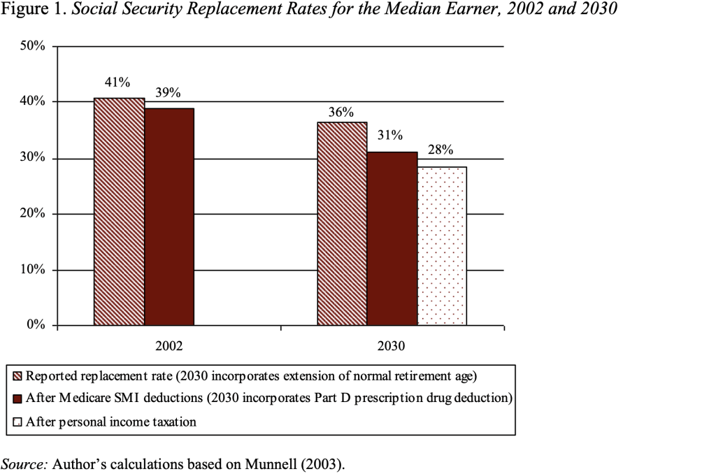 Bar graph showing Social Security Replacement Rates for the Median Earner, 2002 and 2030