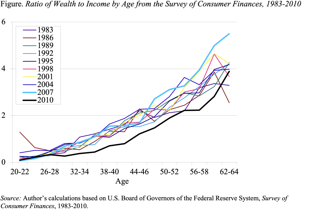 Line graph showing the ratio of wealth to income by age from the Survey of Consumer Finances, 1983-2010