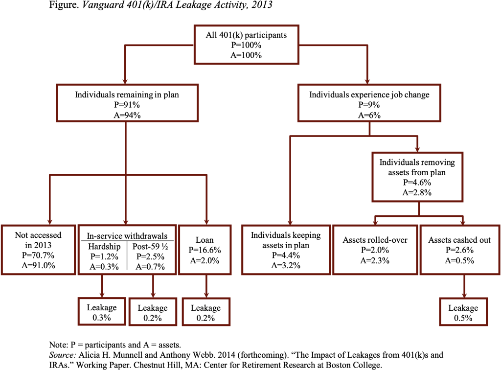 Flow chart showing Vanguard 401(k)/IRA Leakage Activity, 2013
