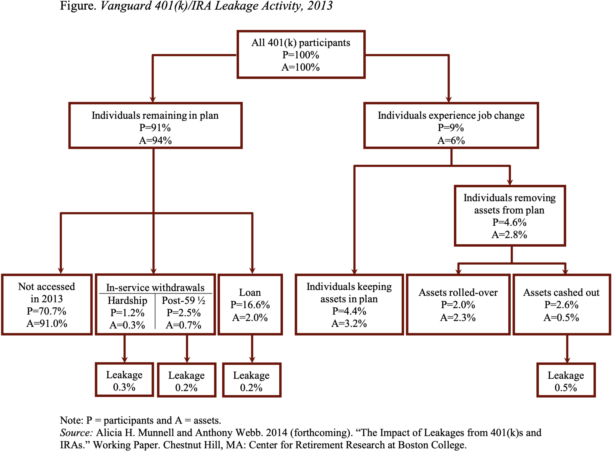 Vanguard Data Show 401(k) Leakage Process – Center for Retirement Research