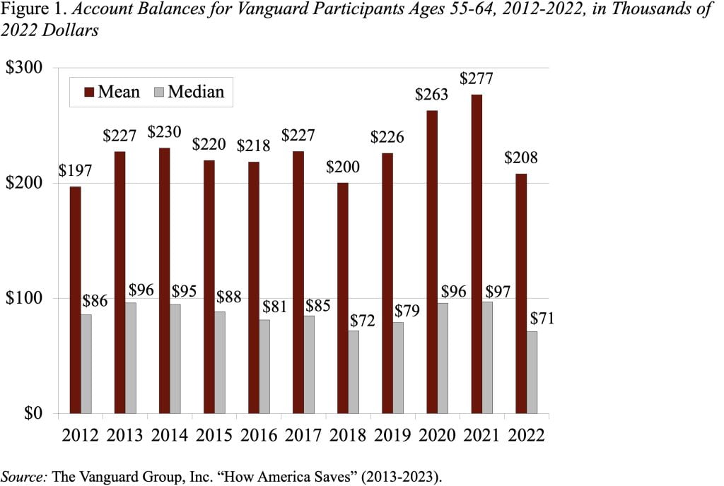 Bar graph showing account balances for Vanguard participants ages 55-64, 2012-2022, in thousands of 2022 dollars
