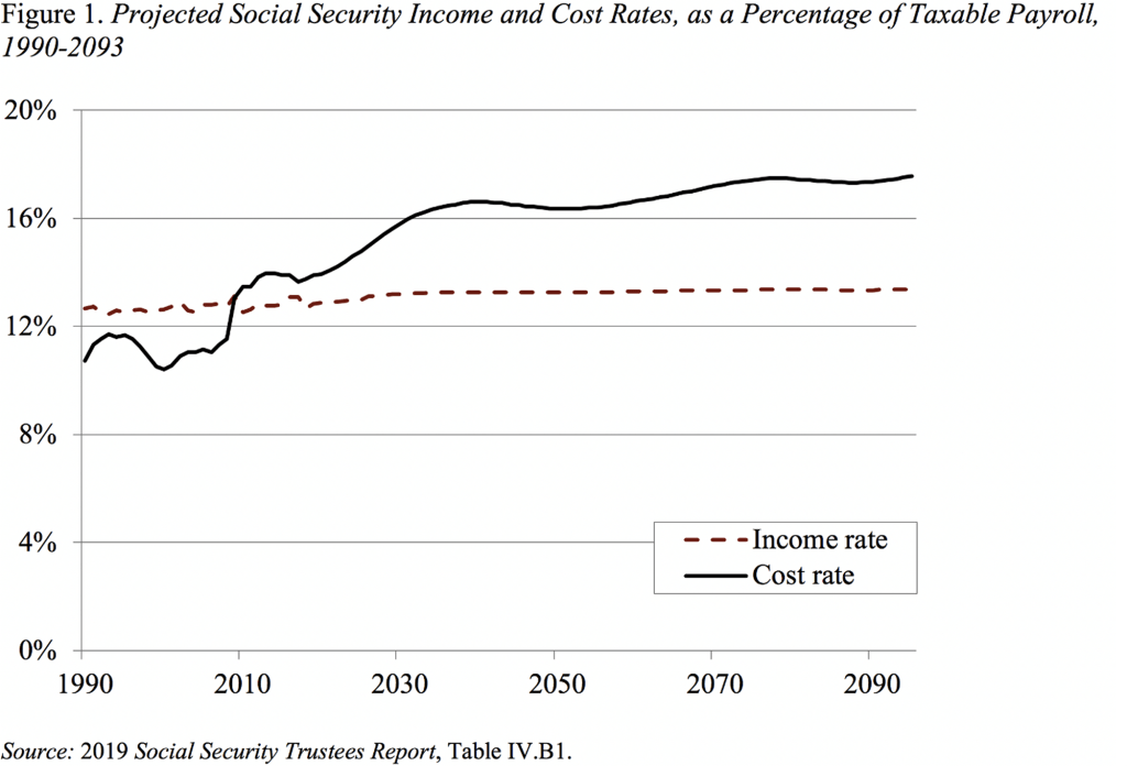 Line graph showing projected Social Security income and cost rates, as a percentage of taxable payroll, 1990-2093