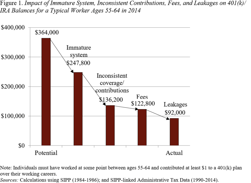 Bar graph showing the impact of immature system, inconsistent contributions, fees, and leakages on 401(k)/IRA balances for a typical worker ages 55-64 in 2014