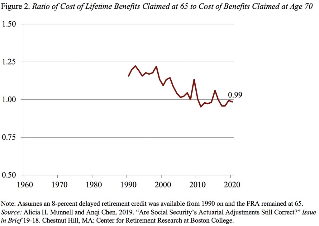 Line graph showing the ratio of costs of lifetime benefits claimed at 65 to cost of benefits claimed at age 70