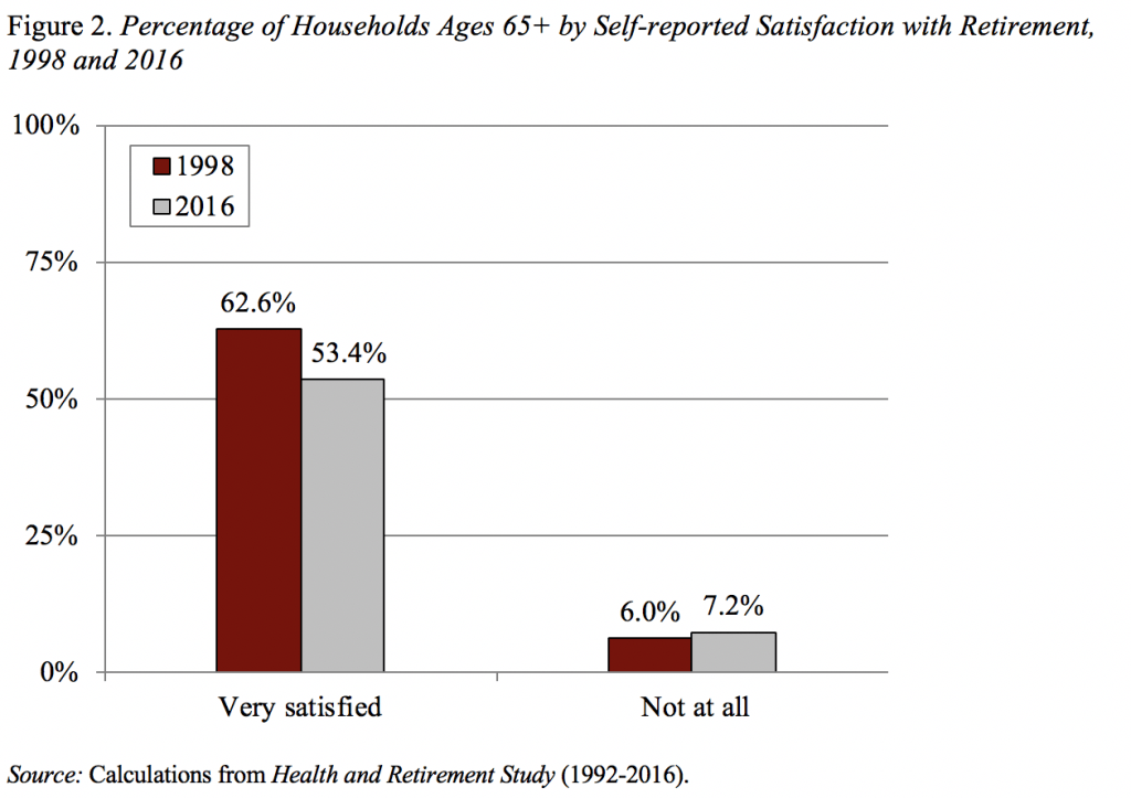 Bar graph showing the percentage of households ages 65+ by self-reported satisfaction with retirement, 1998 and 2016