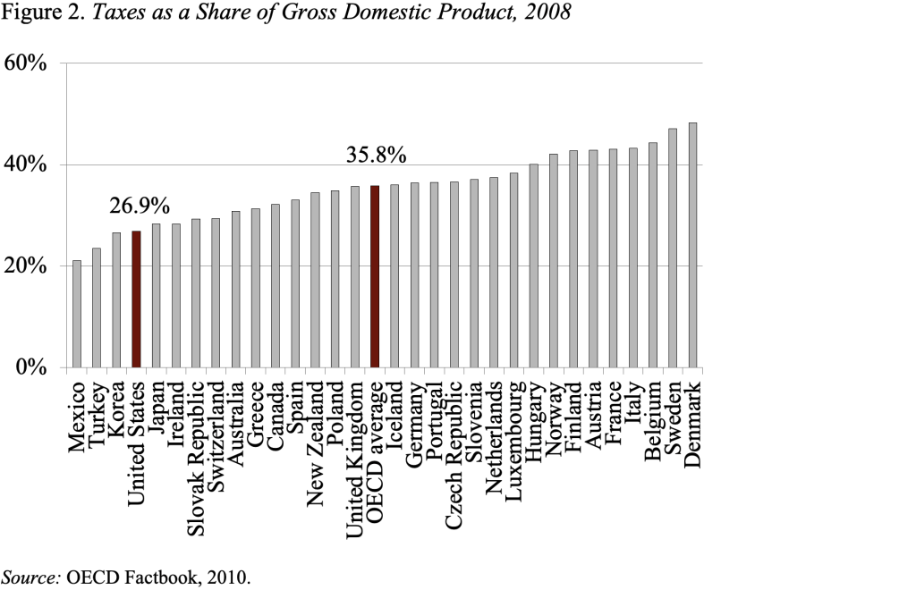 Bar graph showing Taxes as a Share of Gross Domestic Product, 2008