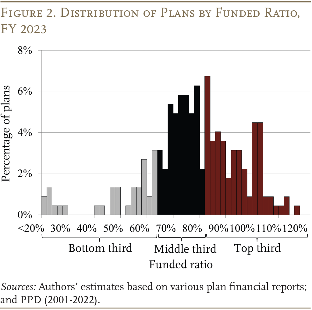Bar graph showing the Distribution of Plans by Funded Ratio, FY 2023