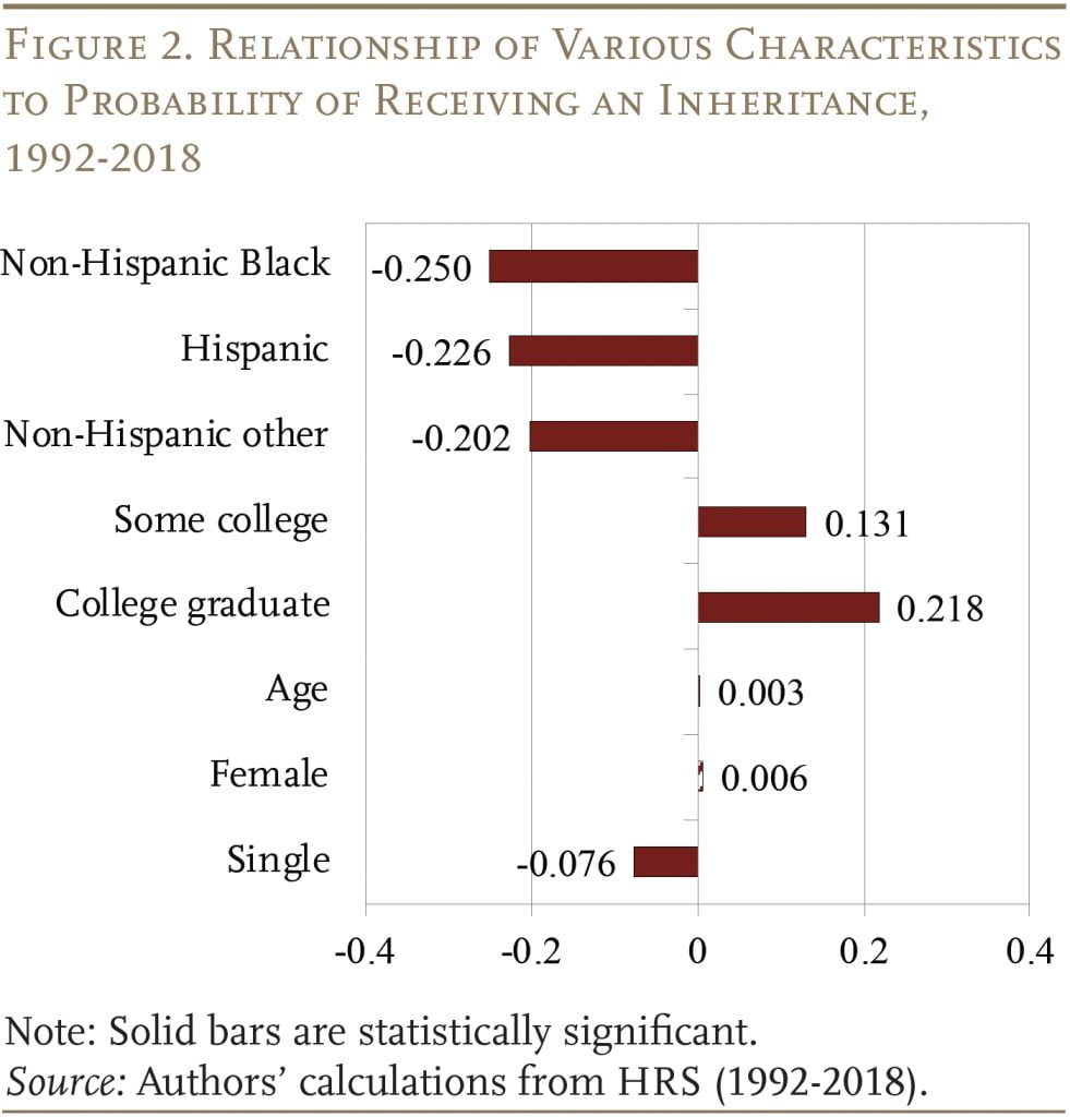 Bar graph showing the Relationship of Various Characteristics to Probability of Receiving an Inheritance, 1992-2018