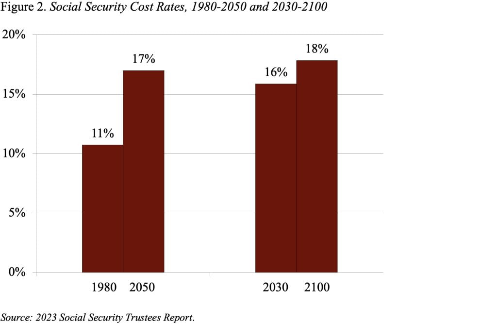 Bar charts showing Social Security rates, 1980-2050 and 2030-2100