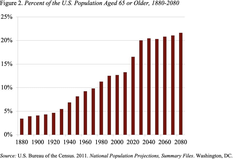 Bar graph showing the Percent of the U.S. Population Aged 65 or Older, 1880-2080