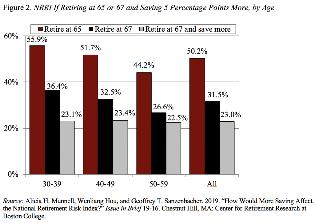Bar graph showing the NRRI if retiring at 65 or 67 and saving 5 percentage points more, by age