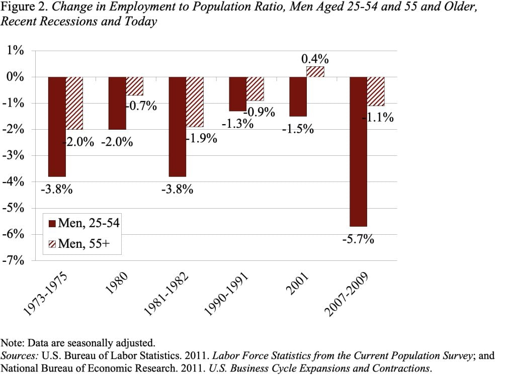 Bar graph showing the Change in Employment to Population Ratio, Men Aged 25-54 and 55 and Older, Recent Recessions and Today  