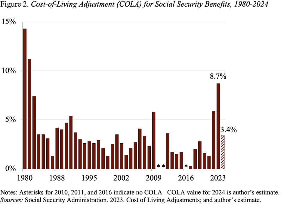 Bar graph showing the cost-of-living adjustment (COLA) for Social Security Benefits, 1980-2024