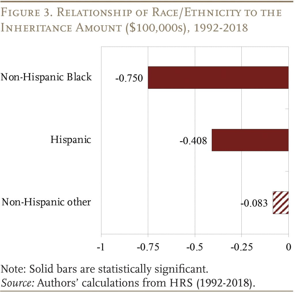 Bar graph showing the Relationship of Race/Ethnicity to the Inheritance Amount ($100,000s), 1992-2018