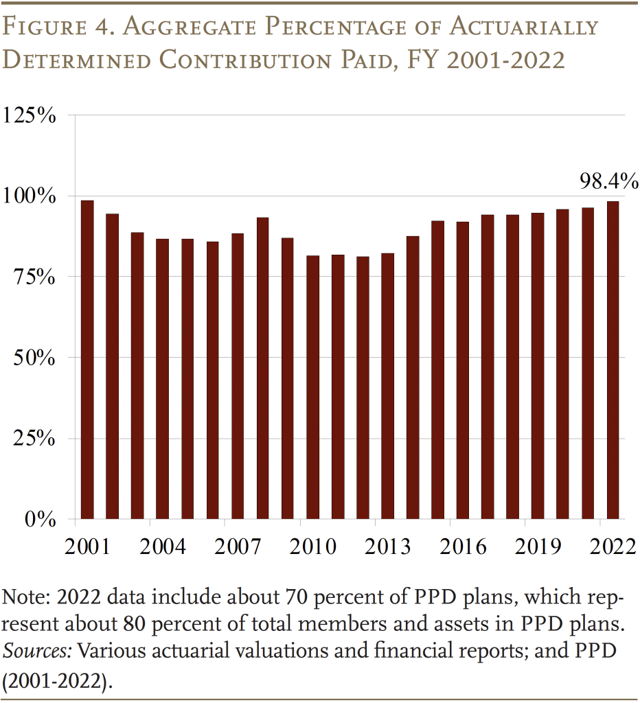 Bar graph showing the Aggregate Percentage of Actuarially Determined Contribution Paid, FY 2001-2022