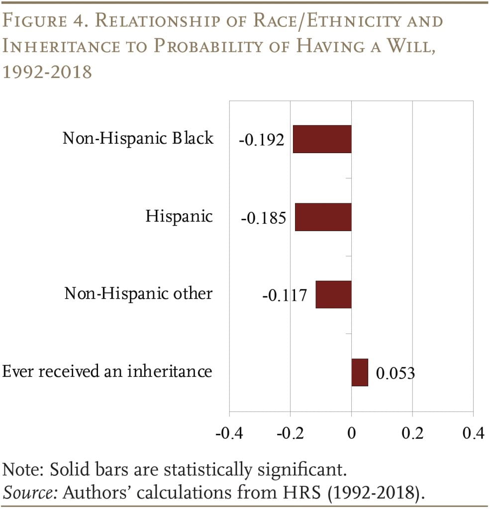 Bar graph showing the Relationship of Race/Ethnicity and Inheritance to Probability of Having a Will, 1992-2018