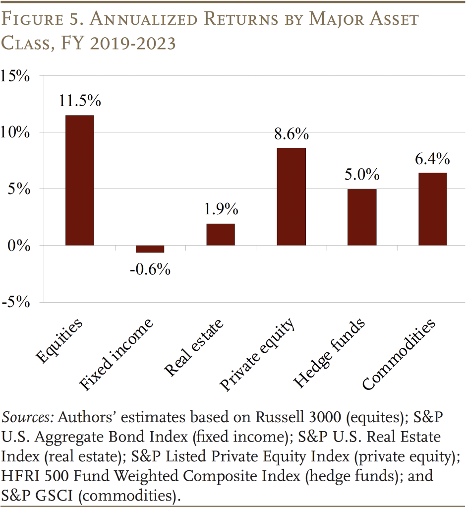 Line graph showing the Annualized Returns by Major Asset Class, FY 2019-2023 