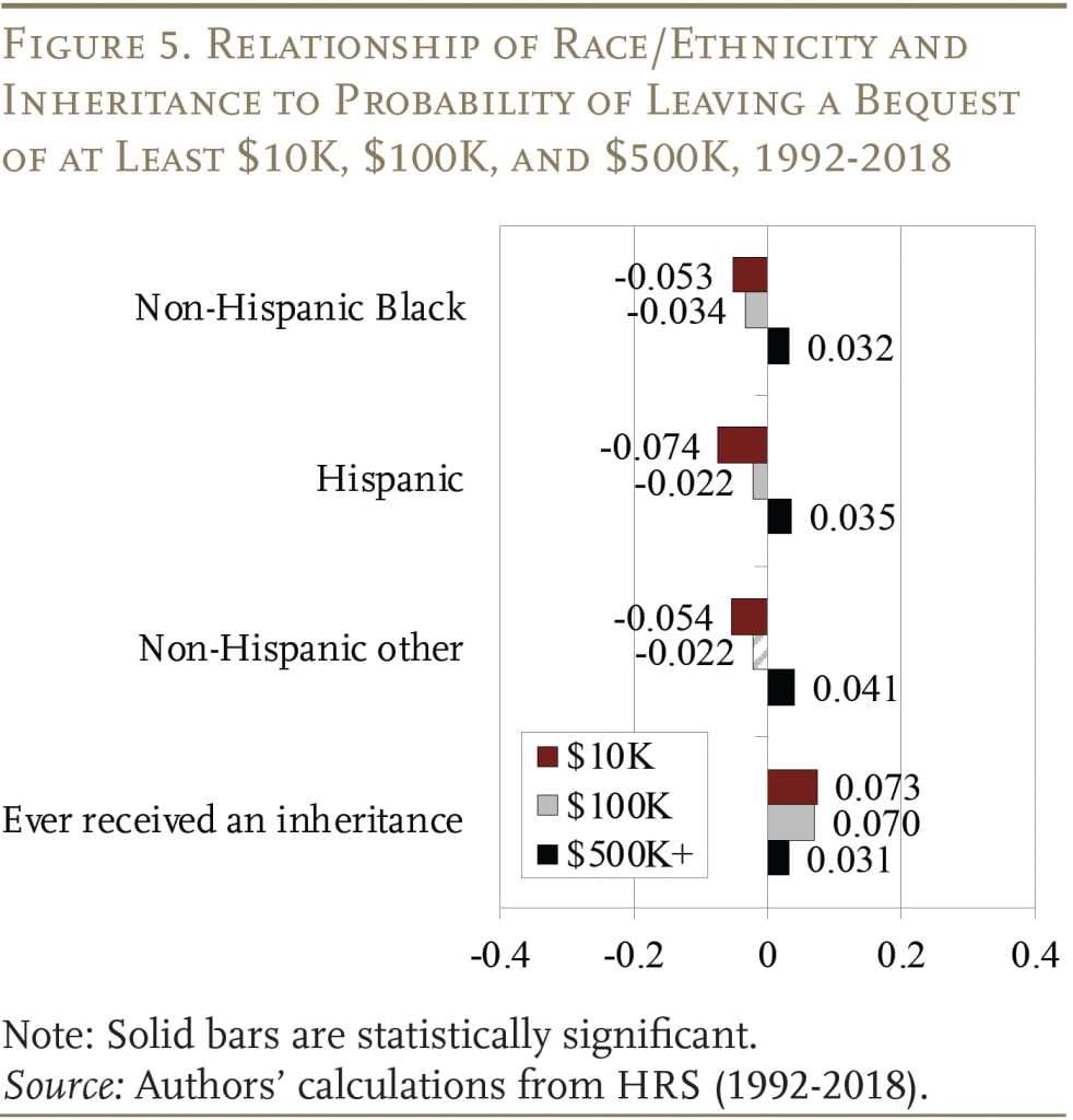 Bar graph showing the Relationship of Race/Ethnicity and Inheritance to Probability of Leaving a Bequest of at Least $10K, $100K, and $500K, 1992-2018